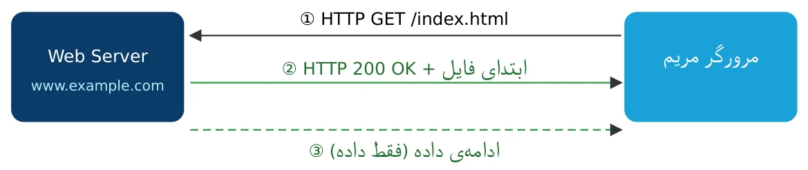 شکل ۱-ج: سازوکار سادهی HTTP برای گرفتن یک صفحهی وب