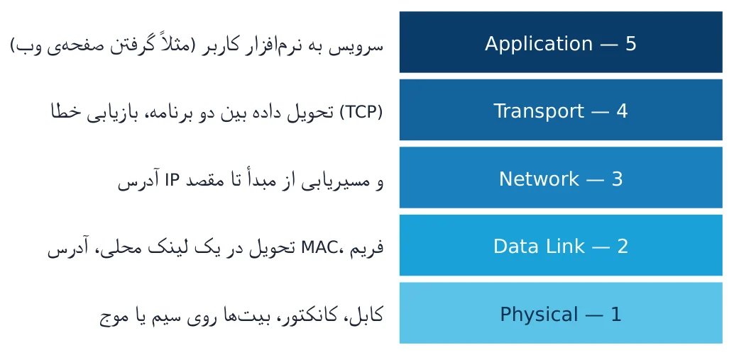 شکل ۱-ب: لایههای TCP/IP (نمایش ۵ لایه) و وظیفهی خلاصهی هر لایه