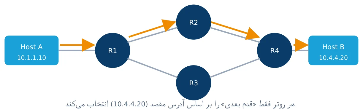 شکل ۱-هـ: مسیریابی IP — بسته در هر روتر بر اساس آدرس مقصد هدایت میشود (آدرسها نمونهی جزوه هستند)