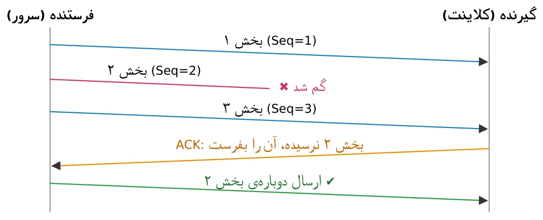 شکل ۱-د: ایدهی بازیابی خطا در TCP با شمارهی ترتیب و ACK (نمایش سادهشده؛ جزئیات واقعی شمارهگذاری در جلد ۲ میآید)