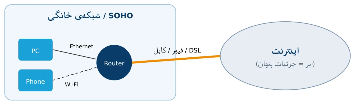 شکل ۱-الف (نمودار مستقل جزوه): نمای کاربر از اتصال به اینترنت